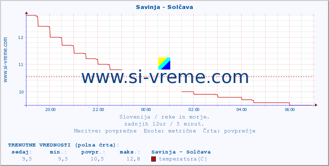 POVPREČJE :: Savinja - Solčava :: temperatura | pretok | višina :: zadnji dan / 5 minut.