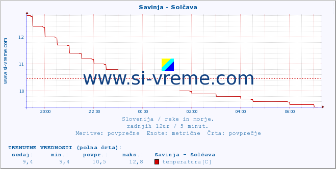 POVPREČJE :: Savinja - Solčava :: temperatura | pretok | višina :: zadnji dan / 5 minut.