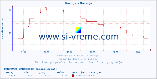 POVPREČJE :: Savinja - Nazarje :: temperatura | pretok | višina :: zadnji dan / 5 minut.