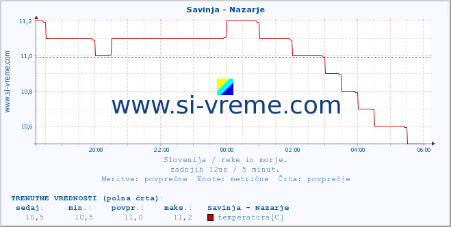 POVPREČJE :: Savinja - Nazarje :: temperatura | pretok | višina :: zadnji dan / 5 minut.