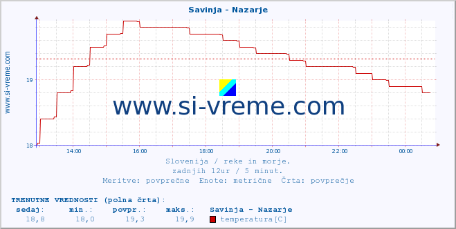 POVPREČJE :: Savinja - Nazarje :: temperatura | pretok | višina :: zadnji dan / 5 minut.