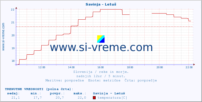 POVPREČJE :: Savinja - Letuš :: temperatura | pretok | višina :: zadnji dan / 5 minut.