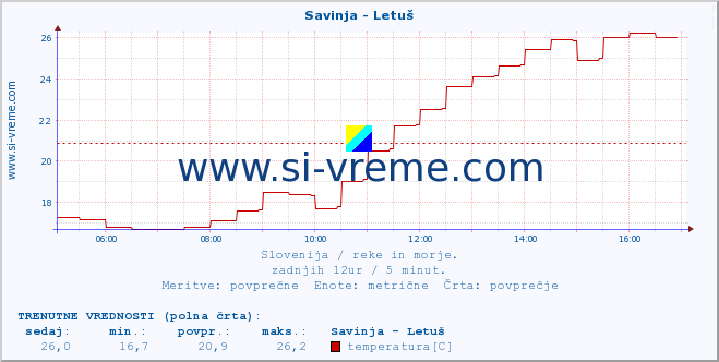 POVPREČJE :: Savinja - Letuš :: temperatura | pretok | višina :: zadnji dan / 5 minut.