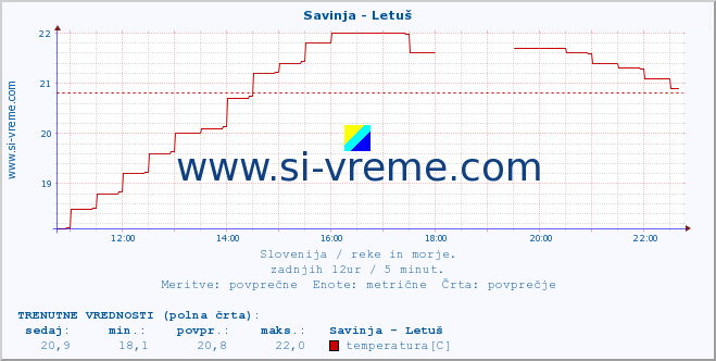 POVPREČJE :: Savinja - Letuš :: temperatura | pretok | višina :: zadnji dan / 5 minut.