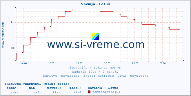 POVPREČJE :: Savinja - Letuš :: temperatura | pretok | višina :: zadnji dan / 5 minut.