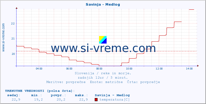 POVPREČJE :: Savinja - Medlog :: temperatura | pretok | višina :: zadnji dan / 5 minut.