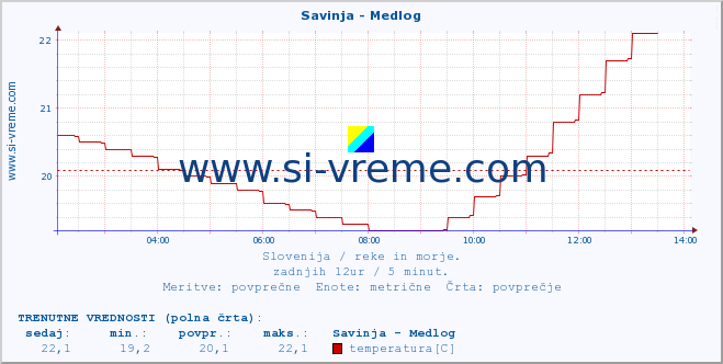 POVPREČJE :: Savinja - Medlog :: temperatura | pretok | višina :: zadnji dan / 5 minut.