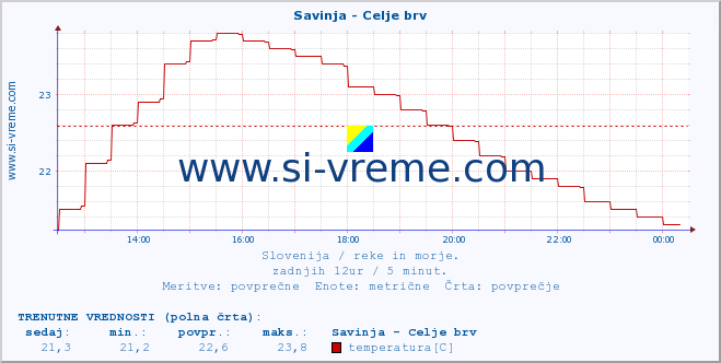 POVPREČJE :: Savinja - Celje brv :: temperatura | pretok | višina :: zadnji dan / 5 minut.