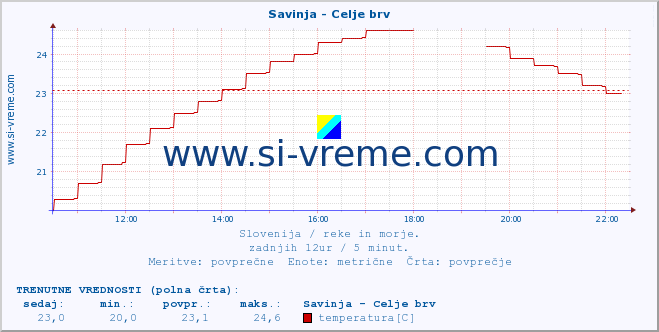 POVPREČJE :: Savinja - Celje brv :: temperatura | pretok | višina :: zadnji dan / 5 minut.