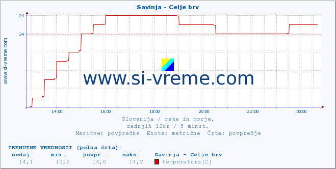 POVPREČJE :: Savinja - Celje brv :: temperatura | pretok | višina :: zadnji dan / 5 minut.