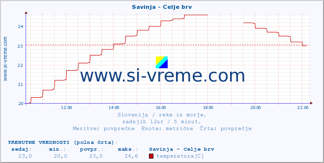 POVPREČJE :: Savinja - Celje brv :: temperatura | pretok | višina :: zadnji dan / 5 minut.