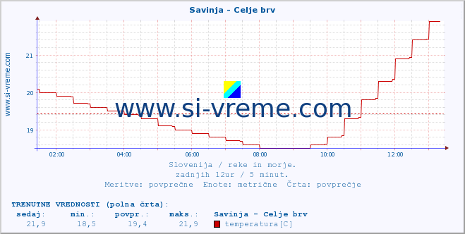 POVPREČJE :: Savinja - Celje brv :: temperatura | pretok | višina :: zadnji dan / 5 minut.