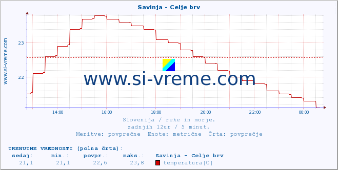 POVPREČJE :: Savinja - Celje brv :: temperatura | pretok | višina :: zadnji dan / 5 minut.