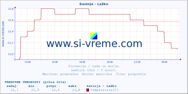 POVPREČJE :: Savinja - Laško :: temperatura | pretok | višina :: zadnji dan / 5 minut.