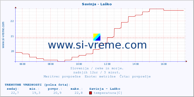 POVPREČJE :: Savinja - Laško :: temperatura | pretok | višina :: zadnji dan / 5 minut.