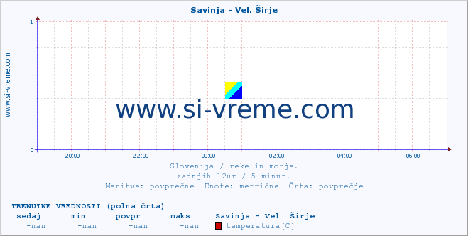 POVPREČJE :: Savinja - Vel. Širje :: temperatura | pretok | višina :: zadnji dan / 5 minut.