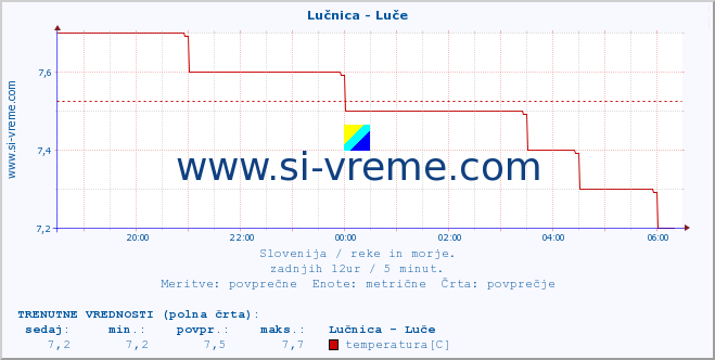 POVPREČJE :: Lučnica - Luče :: temperatura | pretok | višina :: zadnji dan / 5 minut.