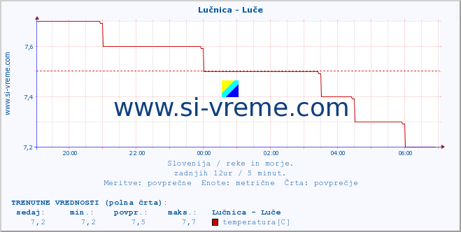 POVPREČJE :: Lučnica - Luče :: temperatura | pretok | višina :: zadnji dan / 5 minut.