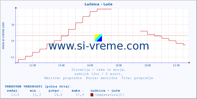 POVPREČJE :: Lučnica - Luče :: temperatura | pretok | višina :: zadnji dan / 5 minut.