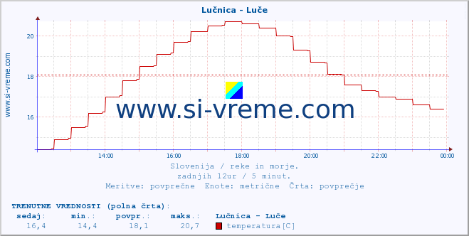 POVPREČJE :: Lučnica - Luče :: temperatura | pretok | višina :: zadnji dan / 5 minut.