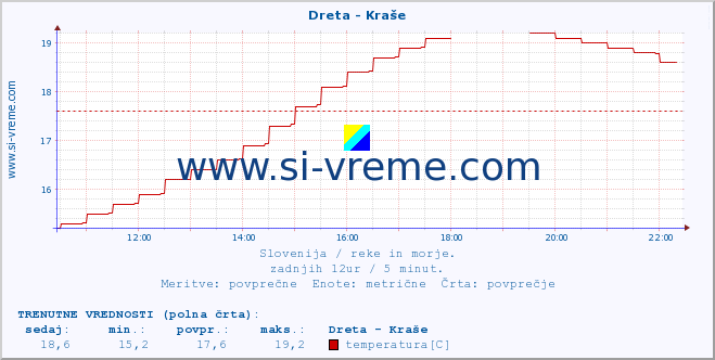 POVPREČJE :: Dreta - Kraše :: temperatura | pretok | višina :: zadnji dan / 5 minut.