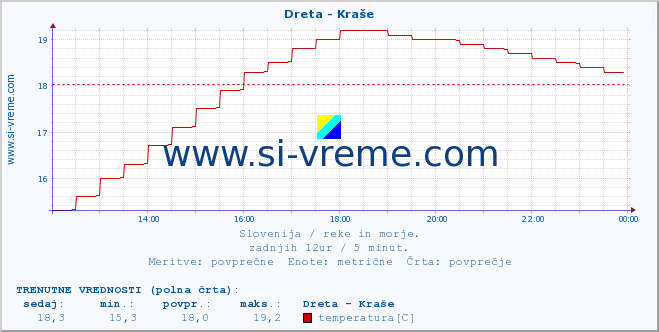 POVPREČJE :: Dreta - Kraše :: temperatura | pretok | višina :: zadnji dan / 5 minut.