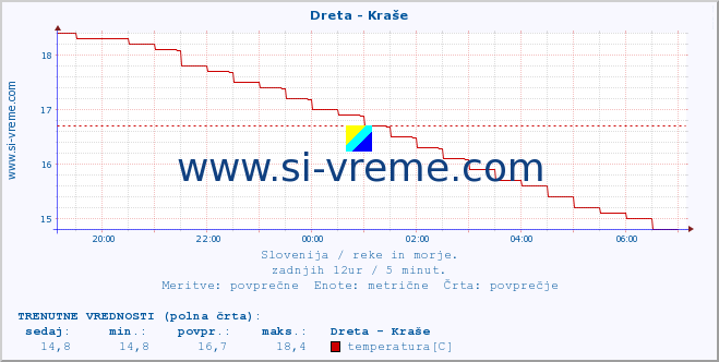 POVPREČJE :: Dreta - Kraše :: temperatura | pretok | višina :: zadnji dan / 5 minut.