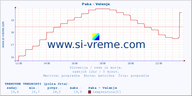 POVPREČJE :: Paka - Velenje :: temperatura | pretok | višina :: zadnji dan / 5 minut.