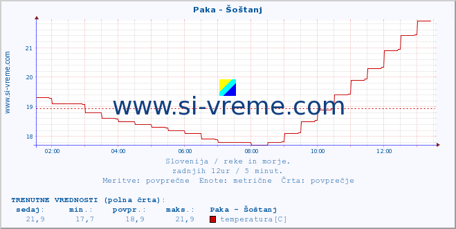 POVPREČJE :: Paka - Šoštanj :: temperatura | pretok | višina :: zadnji dan / 5 minut.