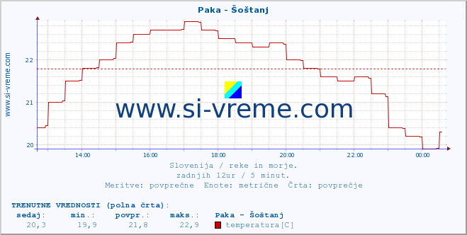 POVPREČJE :: Paka - Šoštanj :: temperatura | pretok | višina :: zadnji dan / 5 minut.