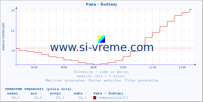 POVPREČJE :: Paka - Šoštanj :: temperatura | pretok | višina :: zadnji dan / 5 minut.