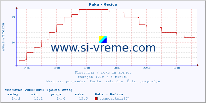 POVPREČJE :: Paka - Rečica :: temperatura | pretok | višina :: zadnji dan / 5 minut.