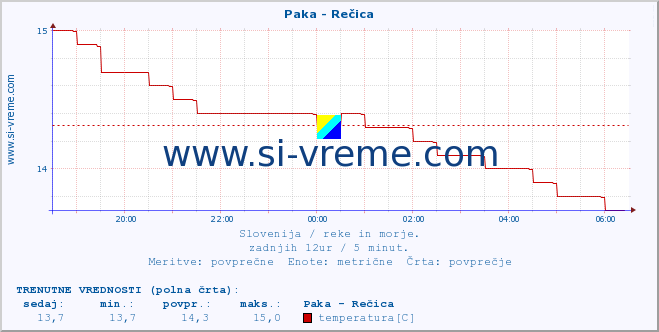 POVPREČJE :: Paka - Rečica :: temperatura | pretok | višina :: zadnji dan / 5 minut.