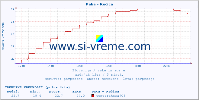 POVPREČJE :: Paka - Rečica :: temperatura | pretok | višina :: zadnji dan / 5 minut.