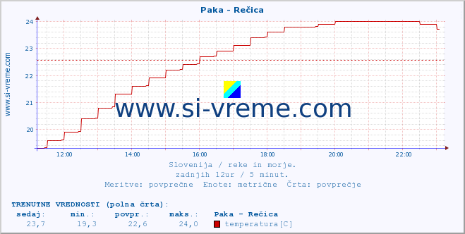 POVPREČJE :: Paka - Rečica :: temperatura | pretok | višina :: zadnji dan / 5 minut.