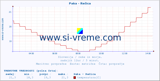 POVPREČJE :: Paka - Rečica :: temperatura | pretok | višina :: zadnji dan / 5 minut.