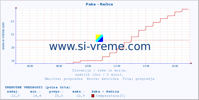 POVPREČJE :: Paka - Rečica :: temperatura | pretok | višina :: zadnji dan / 5 minut.