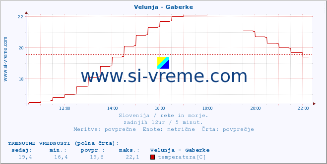 POVPREČJE :: Velunja - Gaberke :: temperatura | pretok | višina :: zadnji dan / 5 minut.