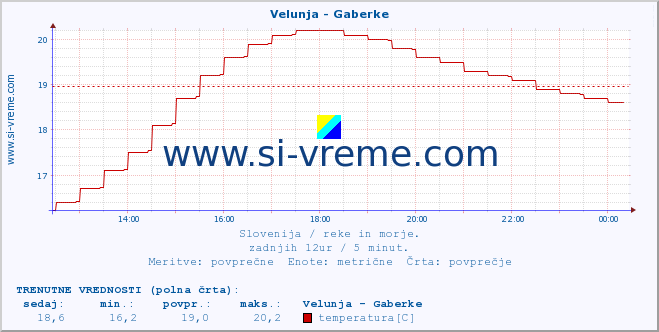 POVPREČJE :: Velunja - Gaberke :: temperatura | pretok | višina :: zadnji dan / 5 minut.