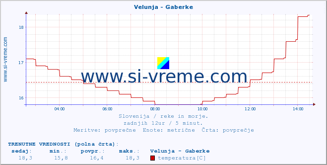 POVPREČJE :: Velunja - Gaberke :: temperatura | pretok | višina :: zadnji dan / 5 minut.