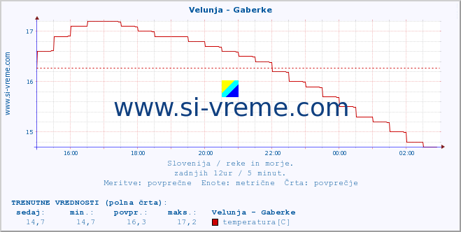 POVPREČJE :: Velunja - Gaberke :: temperatura | pretok | višina :: zadnji dan / 5 minut.