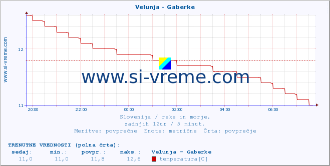 POVPREČJE :: Velunja - Gaberke :: temperatura | pretok | višina :: zadnji dan / 5 minut.