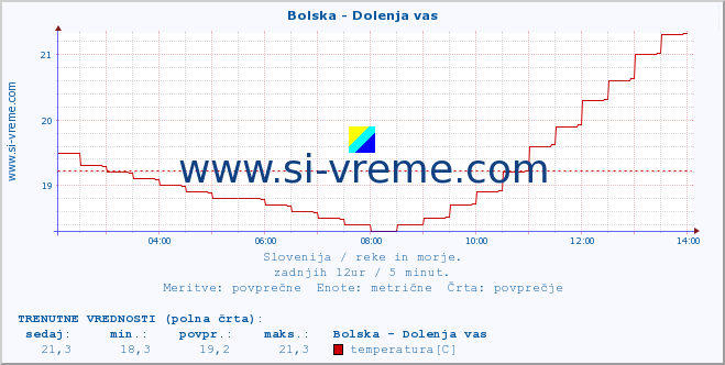 POVPREČJE :: Bolska - Dolenja vas :: temperatura | pretok | višina :: zadnji dan / 5 minut.