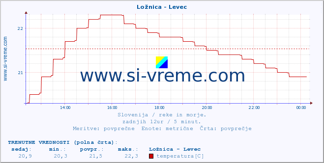 POVPREČJE :: Ložnica - Levec :: temperatura | pretok | višina :: zadnji dan / 5 minut.