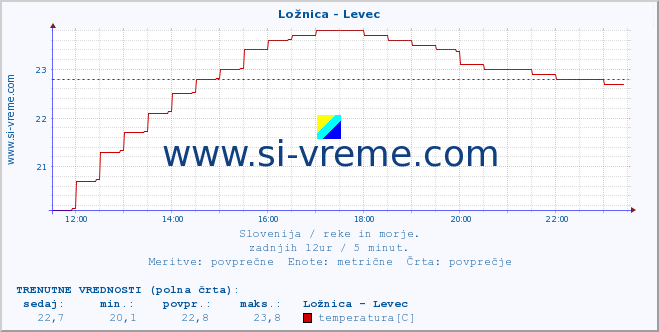 POVPREČJE :: Ložnica - Levec :: temperatura | pretok | višina :: zadnji dan / 5 minut.