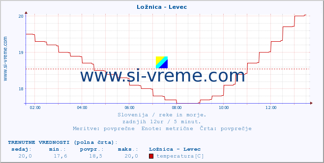 POVPREČJE :: Ložnica - Levec :: temperatura | pretok | višina :: zadnji dan / 5 minut.