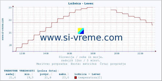 POVPREČJE :: Ložnica - Levec :: temperatura | pretok | višina :: zadnji dan / 5 minut.