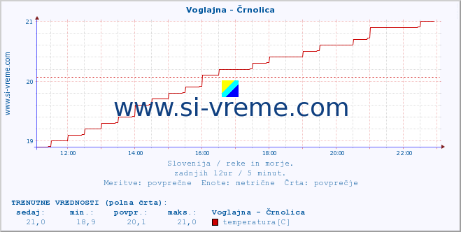 POVPREČJE :: Voglajna - Črnolica :: temperatura | pretok | višina :: zadnji dan / 5 minut.