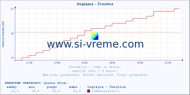 POVPREČJE :: Voglajna - Črnolica :: temperatura | pretok | višina :: zadnji dan / 5 minut.