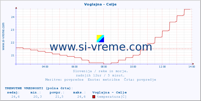 POVPREČJE :: Voglajna - Celje :: temperatura | pretok | višina :: zadnji dan / 5 minut.